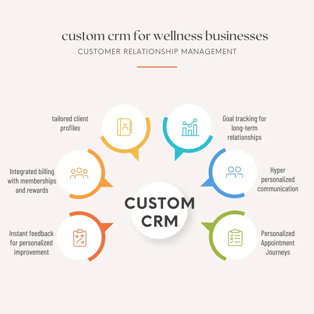 Custom CRM for Wellness Businesses