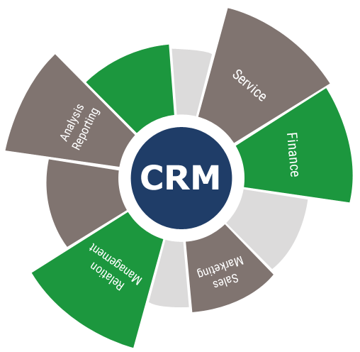 Services by Custom CRM Development