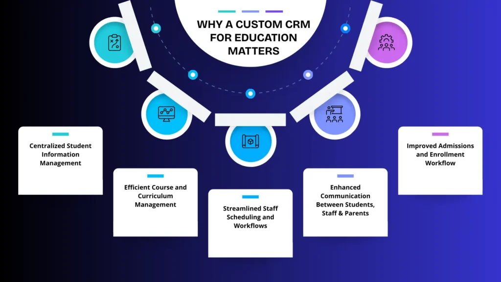 Custom CRM For Education